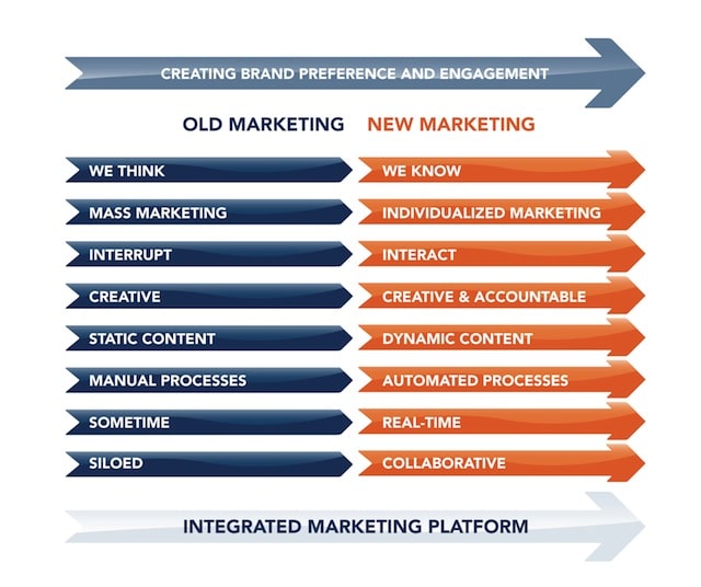 Digital Transformation: Old Marketer vs. New Marketer 10 Old Marketing Versus New Marketing