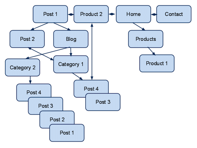 What Your Site Hierarchy Looks Like (Design, Index, Links, and Journey) 19 Your indexed website hierarchy