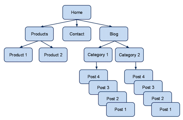 What Your Site Hierarchy Looks Like (Design, Index, Links, and Journey) 18 Your Website Hierarchy