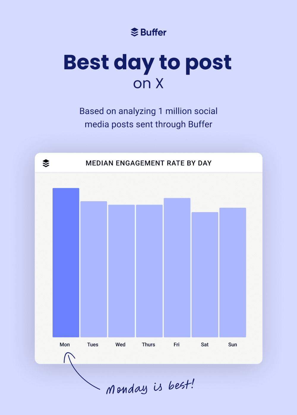 Best Day to Post on X (formerly Twitter)