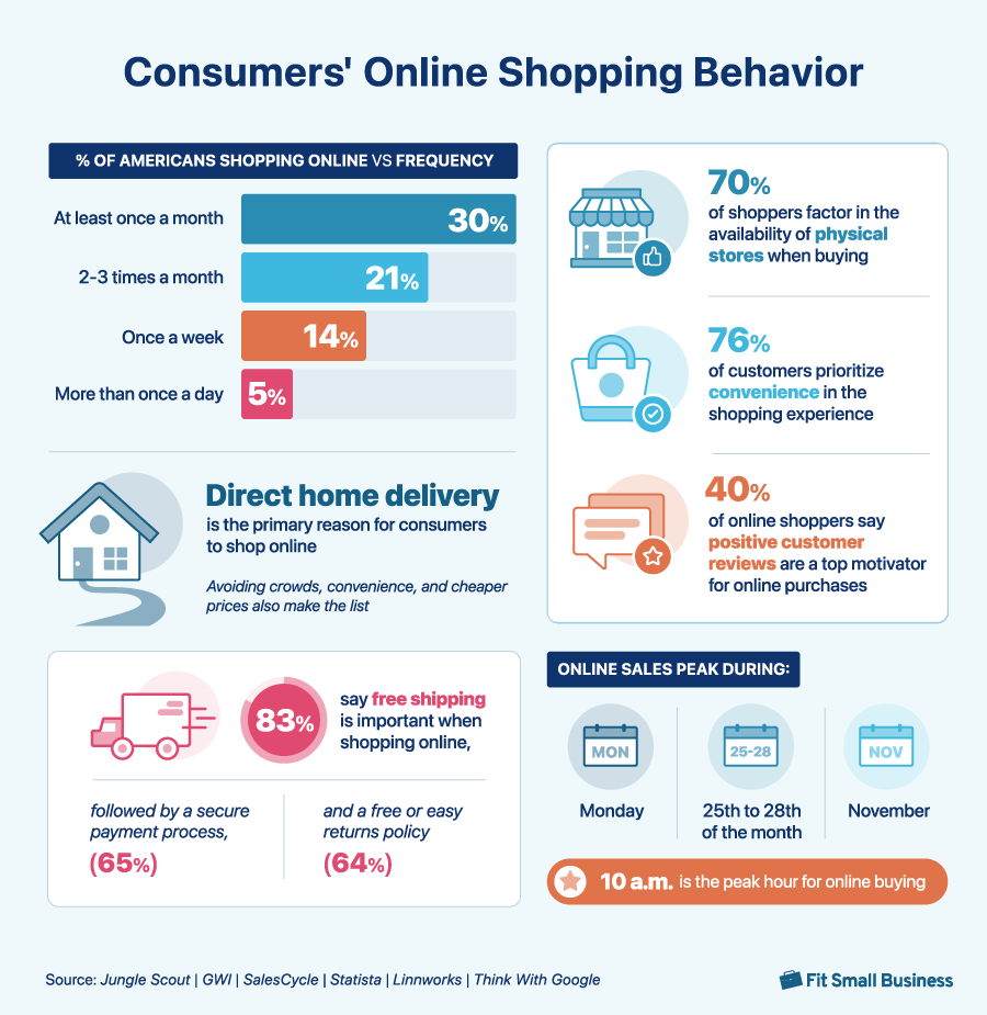 8 Insights Into Today’s Online Shopping Behavior... That Brands Must Deliver On 10 Online Shopping Behavior of Consumers in 2025