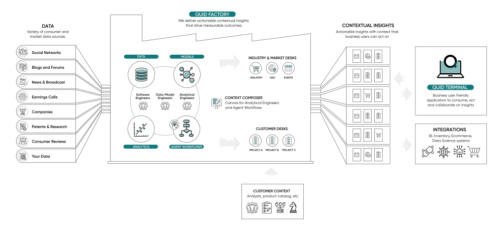 Quid: Unlocking the Future of Market Intelligence with AI-Powered Insights 10 The Quid Factory