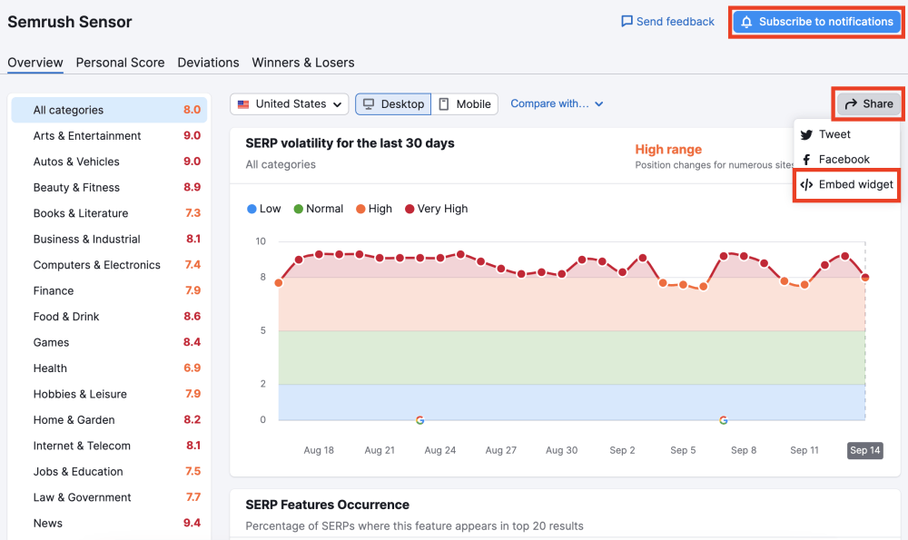Semrush Sensor: SERP Volatility
