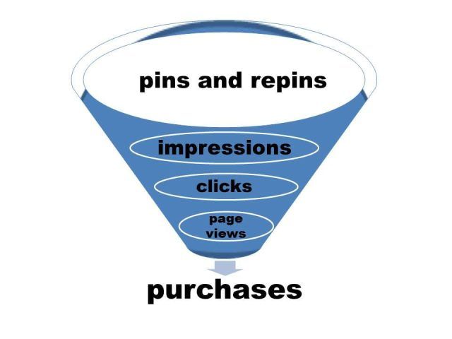 Pinfluencer funnel