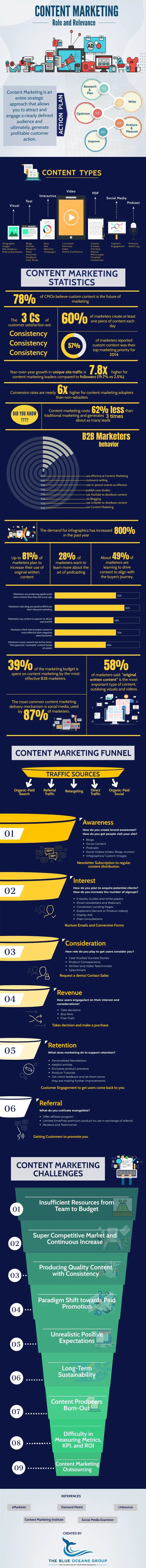 Content Marketing Guide