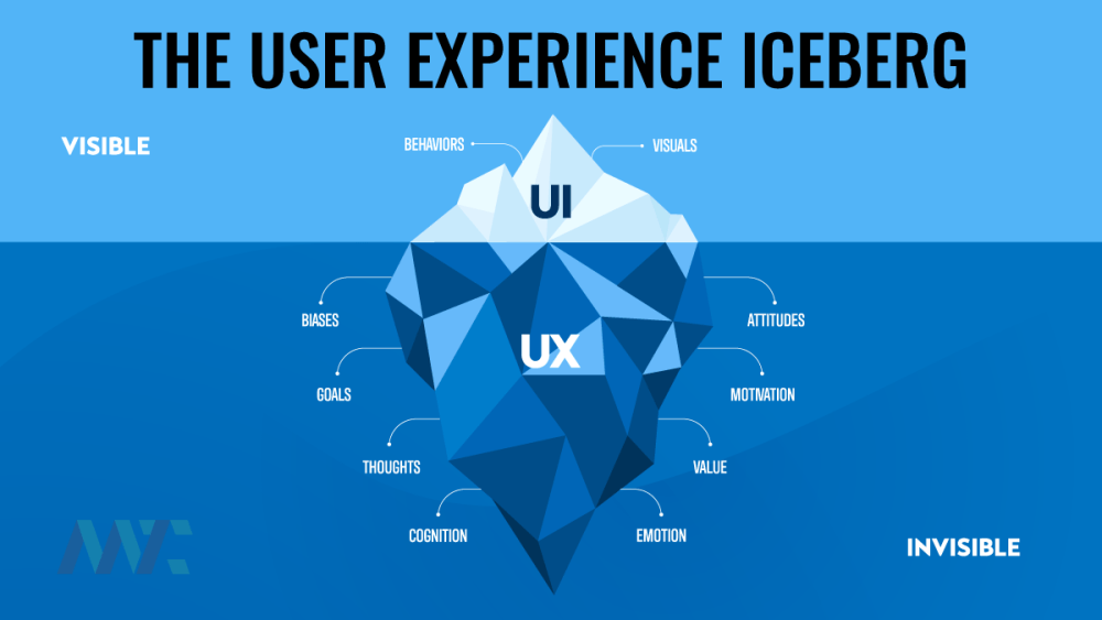 The User Experience Iceberg: Visible UI vs. Invesible Elements of UX