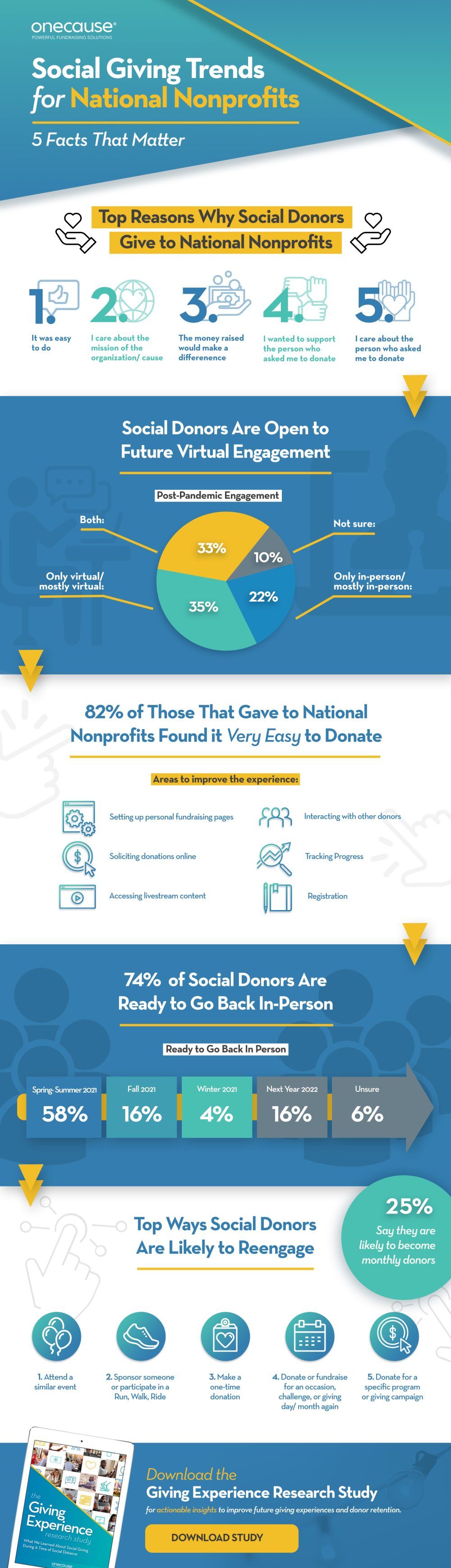 Social Giving: Trends And Tips For Growing Your Non-Profit with Social Media in 2025 10 social giving trends infographic