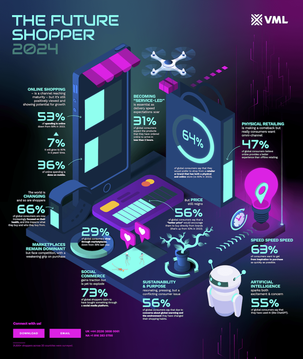 The Future of Retail: Key Consumer Trends Reshaping Shopping 10 The Future Shopper 2024 Infographic