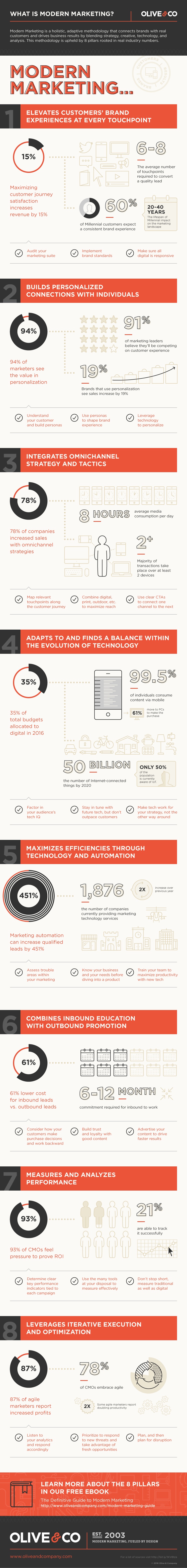 Modern Marketing: Eight Core Pillars 10 Pillars Modern Marketing