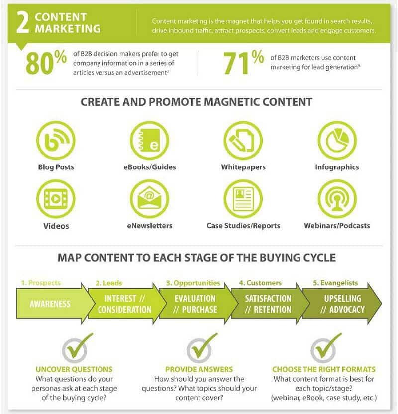 The Playbook for B2B Online Marketing 31 B2B Content Marketing Strategy