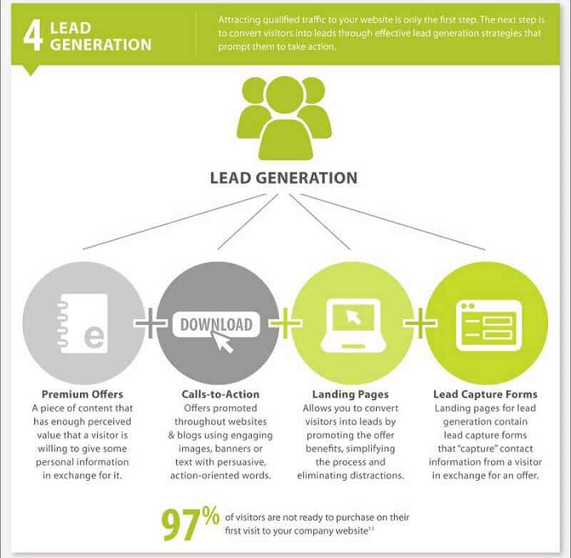 The Playbook for B2B Online Marketing 33 B2B Lead Generation