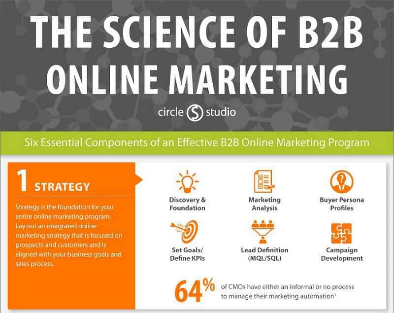 The Playbook for B2B Online Marketing 30 B2B Marketing Strategy