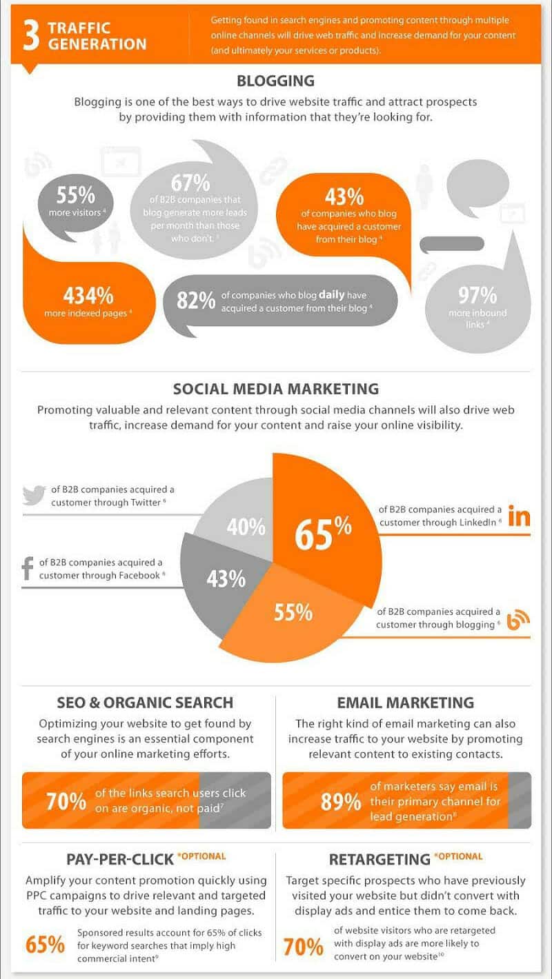 The Playbook for B2B Online Marketing 32 B2B Traffic Generation