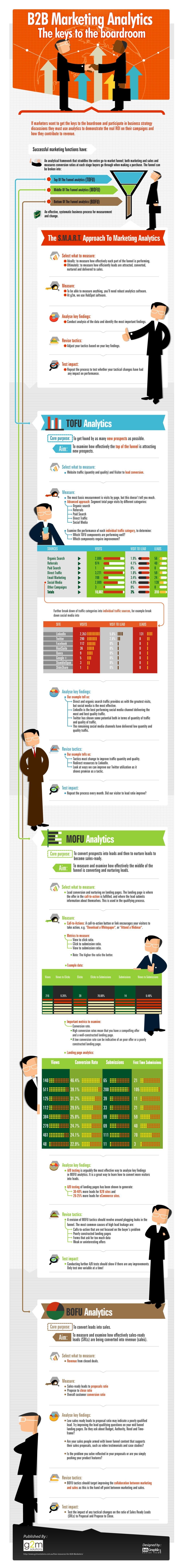 B2B Marketing Analytics: A Comprehensive Guide to Measuring the Full Funnel 15 B2B Marketing Analytics Infographic