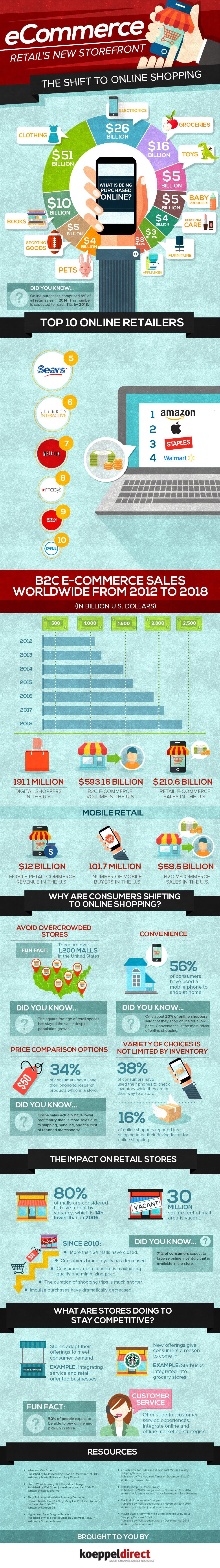 The Rise of E-commerce: How Online Shopping is Reshaping Retail in 2015 10 Retail and Online Shopping Shift Infographic