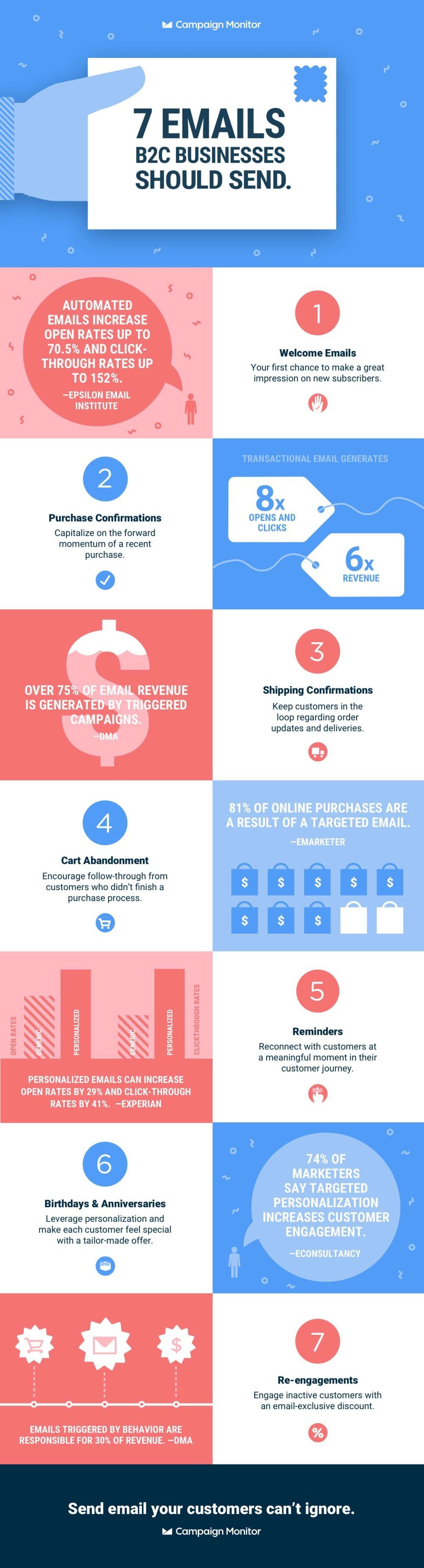 The Essential Email Campaigns Every B2C Marketer Must Launch (And How to Get Them Right) 10 Campaign Monitor B2C Email Marketing Campaigns