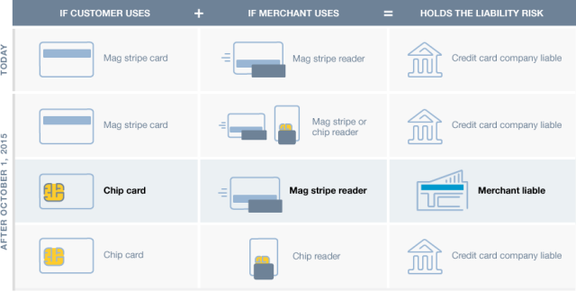 EMV Liability