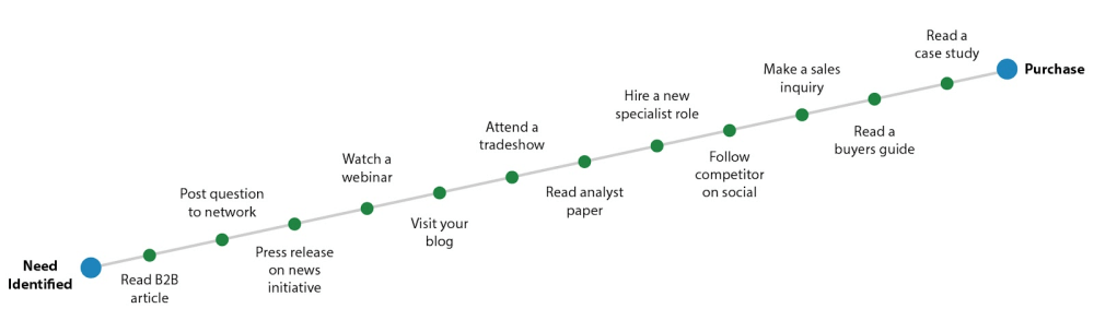 B2B Customer Journey and Intent Data