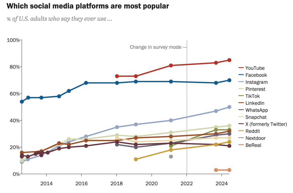 Social Media Demographics by Platform (US in 2024) 10 Pew Research: Which Social Media Platforms Are Most Popular?