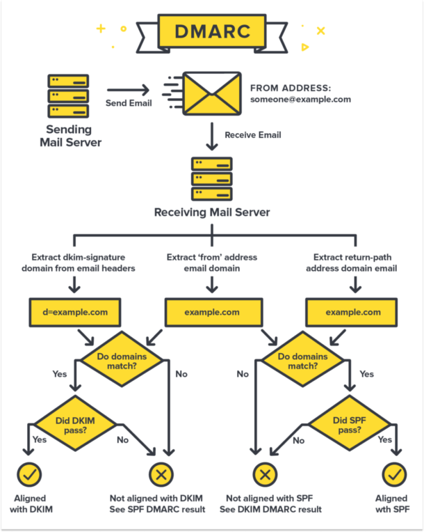 How DMARC Works (Flow Chart)