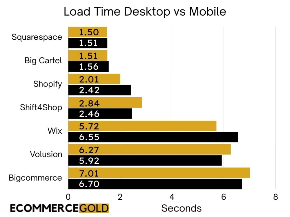 The Fastest E-Commerce Platforms in 2024: A Deep Dive into Performance 10 image