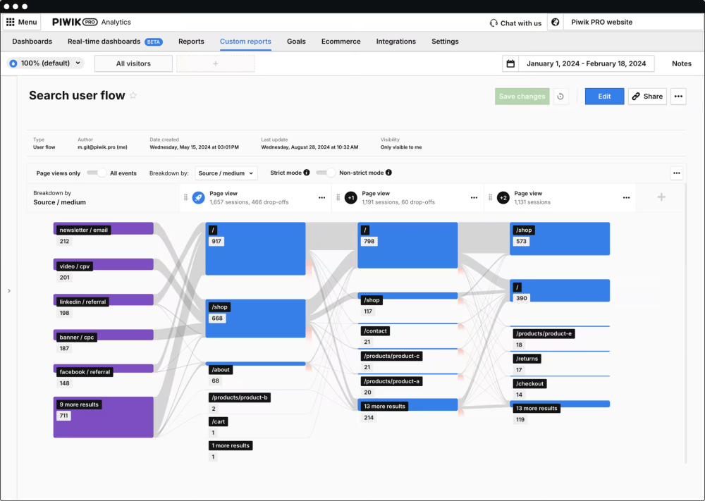 Piwik PRO Analytics: Why Companies Choose It Over Google Analytics 24 Piwik PRO User Flow