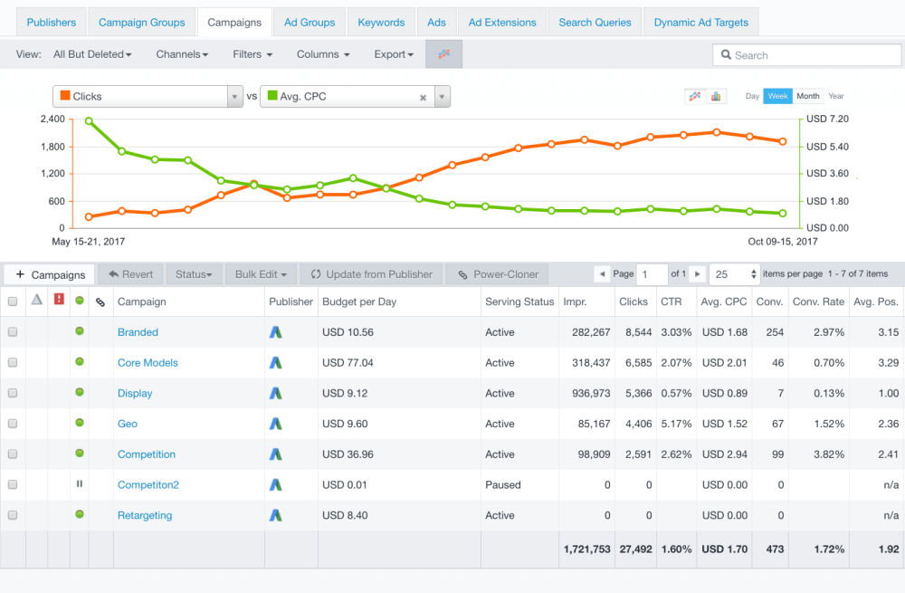 Acquisio: Turbocharge Your PPC Campaigns with Machine Learning 10 Acquisio PPC Optimization with Machine Learning