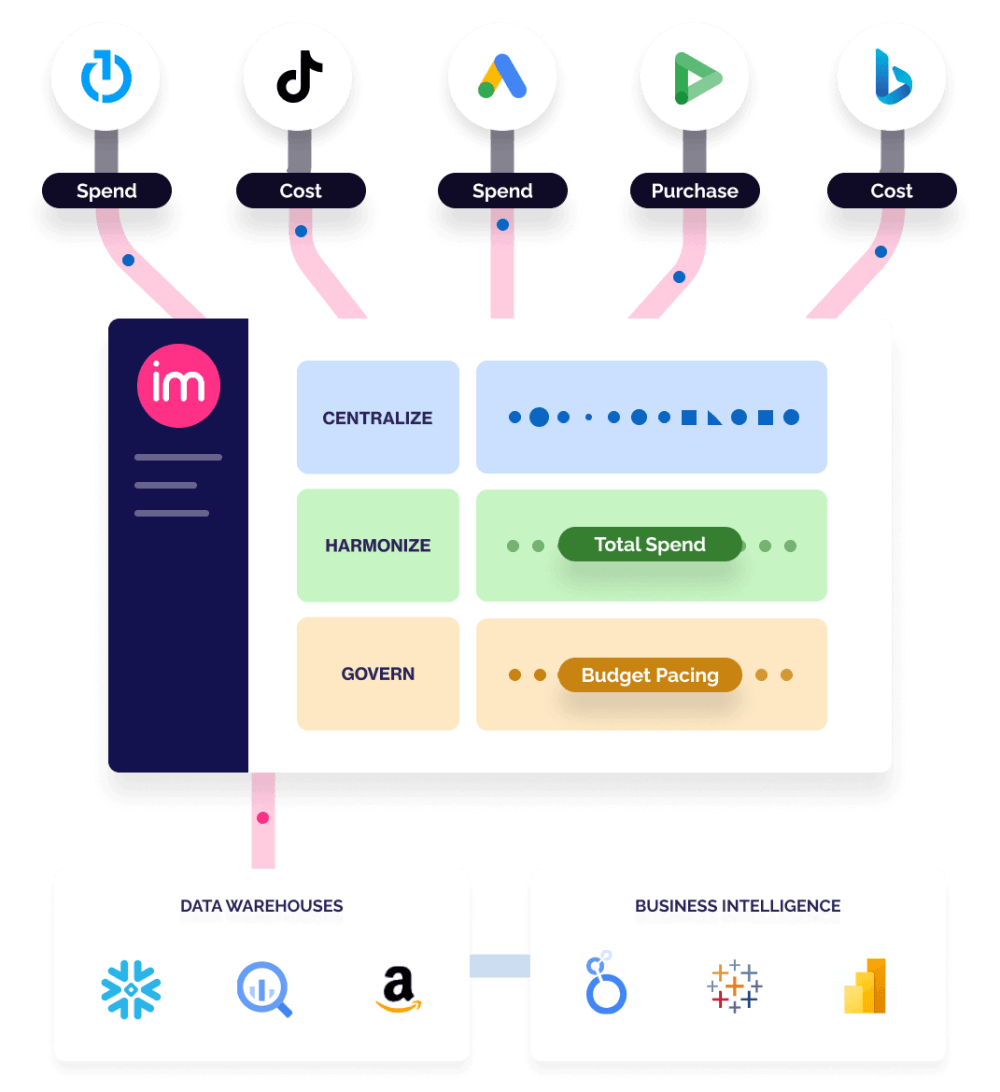 Improvado: Unify 500+ Data Sources and Maximize Your ROAS with Automated Marketing Reporting 9 Improvado: Automated Marketing Reporting (Centralize, Harmonize, Govern)