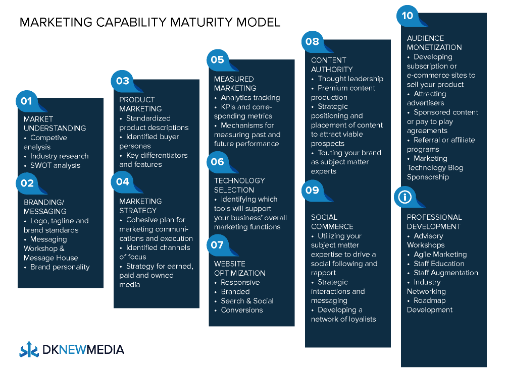 Despite What Marketers Market, Marketing is Hard Work 14 Marketing Maturity Model