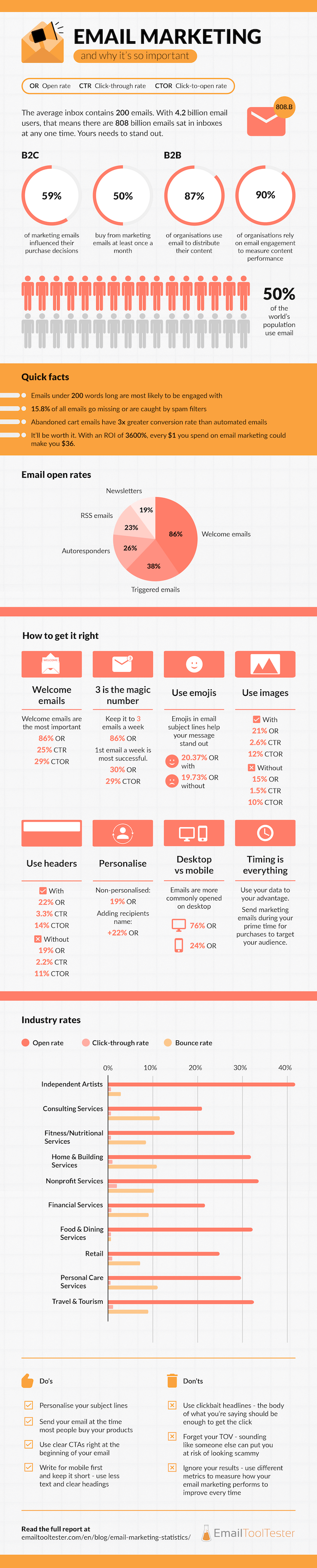 Email Benchmarks: Average Email Open Rates, Click-Through Rates, and Bounce Rates by Industry (2024) 10 email marketing statistics 2024