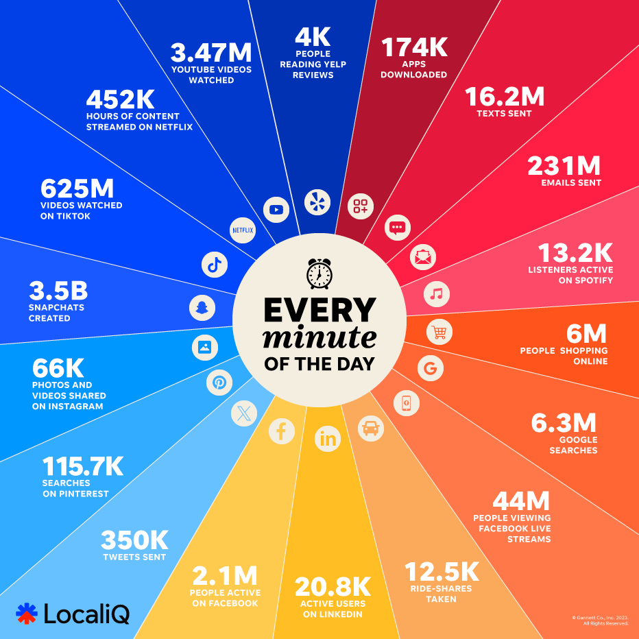 How Much Content is Produced Online in 60 Seconds? 10 image 1