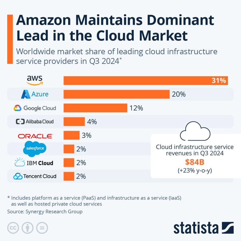 Amazon Web Services: How Big Is AWS? (2024) 10 image 1