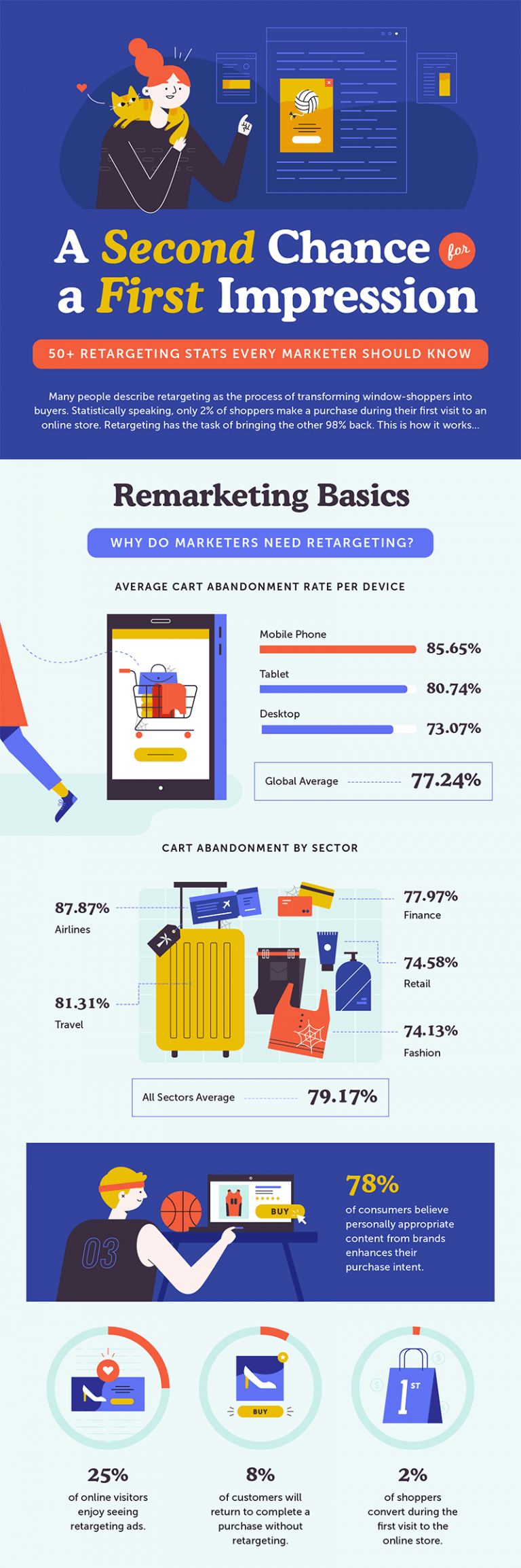 Everything You Needed to Know About Retargeting and Remarketing! 30 Retargeting Statistics and Basics