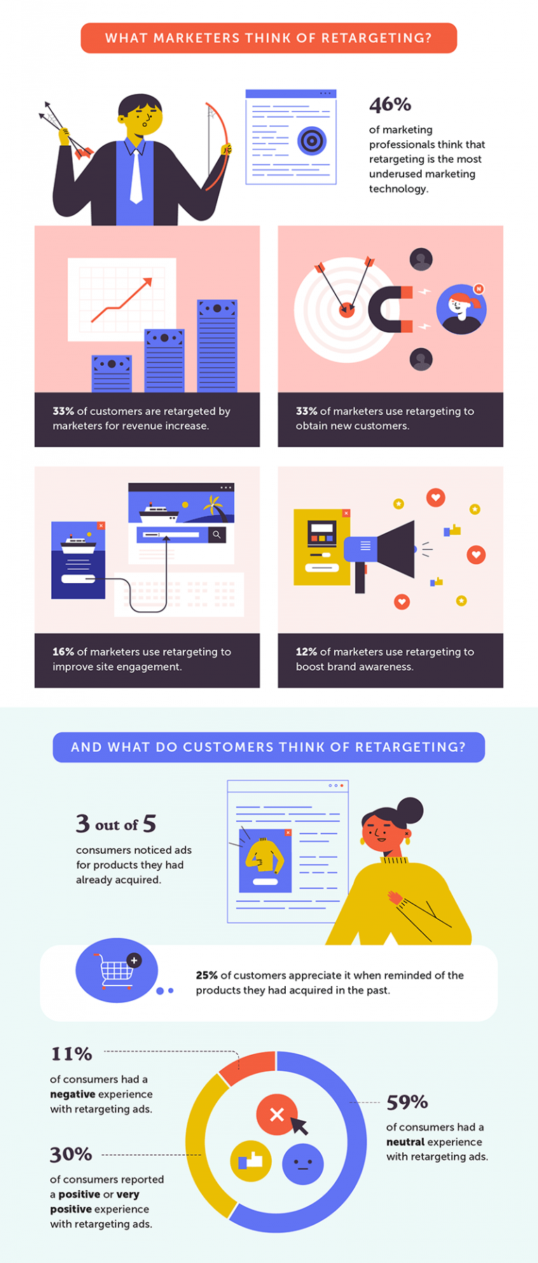 Everything You Needed to Know About Retargeting and Remarketing! 31 What Marketers Think of Retargeting