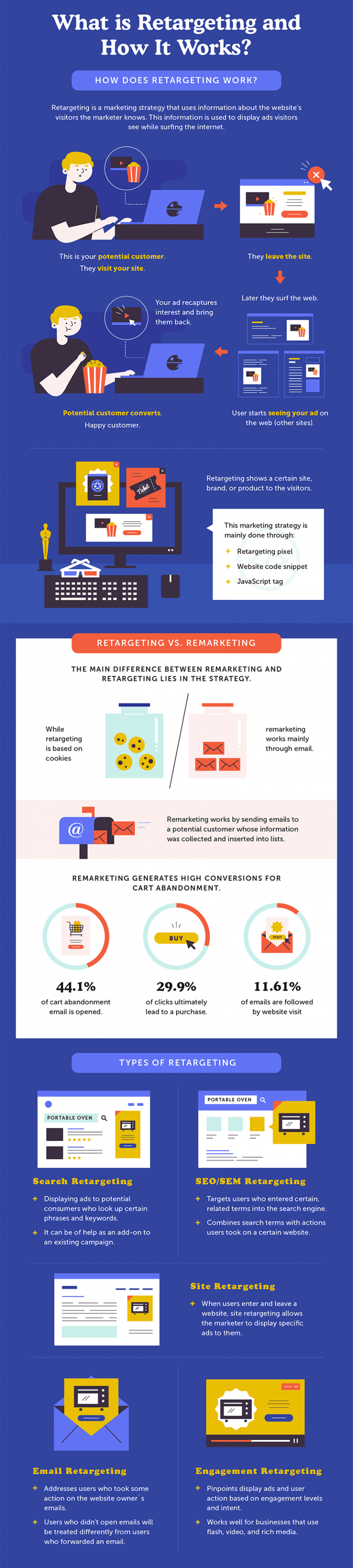 Everything You Needed to Know About Retargeting and Remarketing! 32 What is Retargeting and How It Works