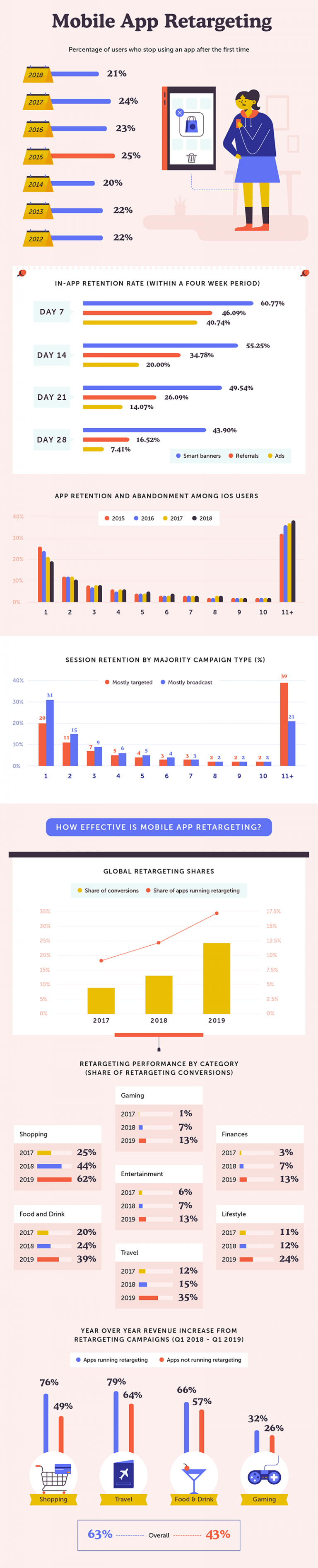 Everything You Needed to Know About Retargeting and Remarketing! 33 Mobile App Retargeting