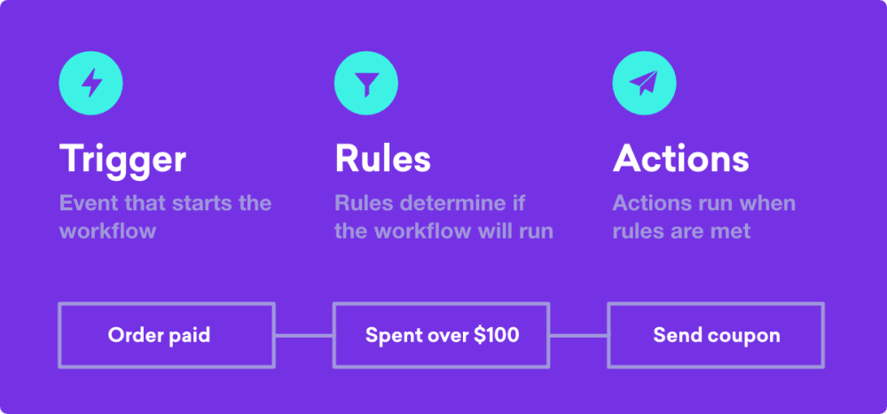 The Best Tools for WooCommerce Email Marketing 26 AutomateWoo Plugin for WooCommerce email notifications