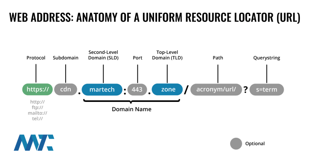 What is a TLD? Top Level Domains Explained 14 URL Parts: Protocol, subdomain, second level domain (SLD), Port, Top-level domain (TLD), path, querystring