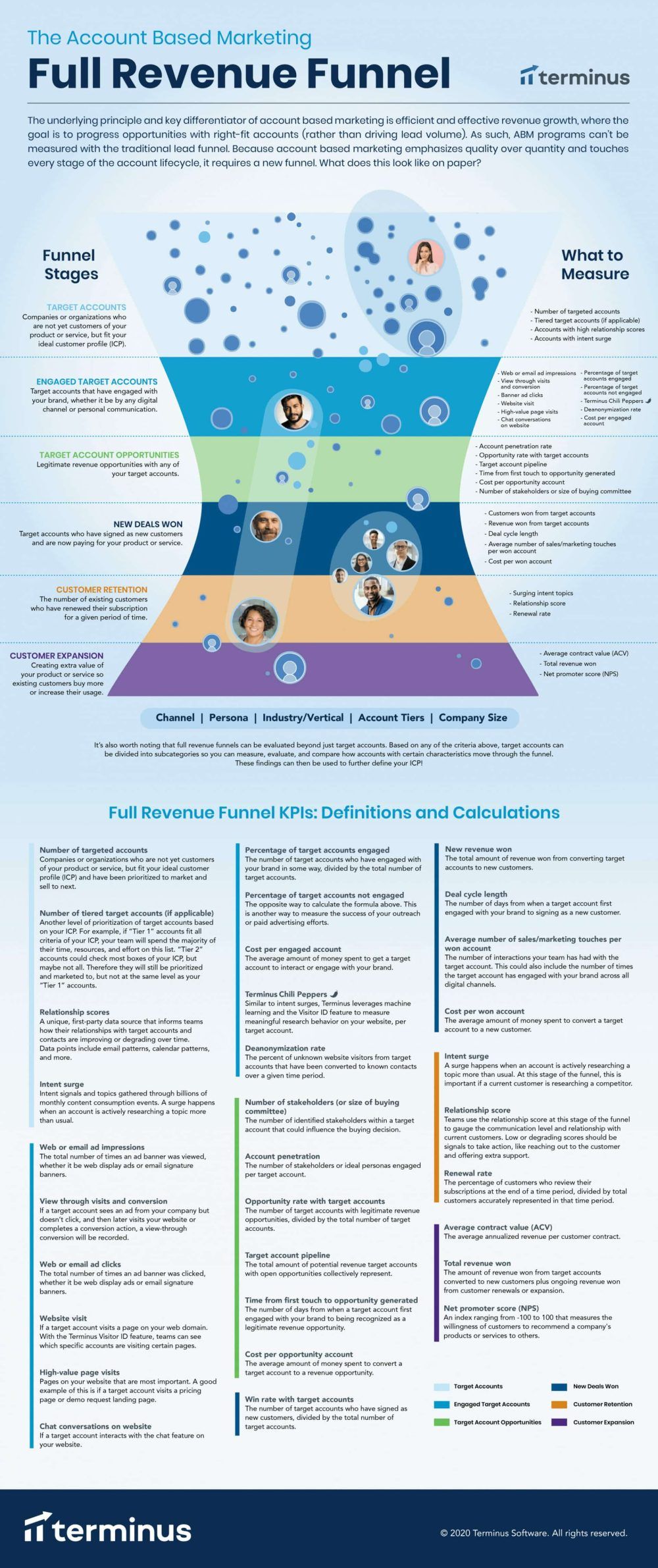 abm funnel