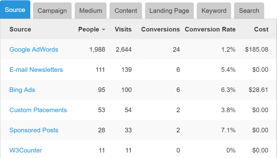 Improvely Attribution and Traffic Reports
