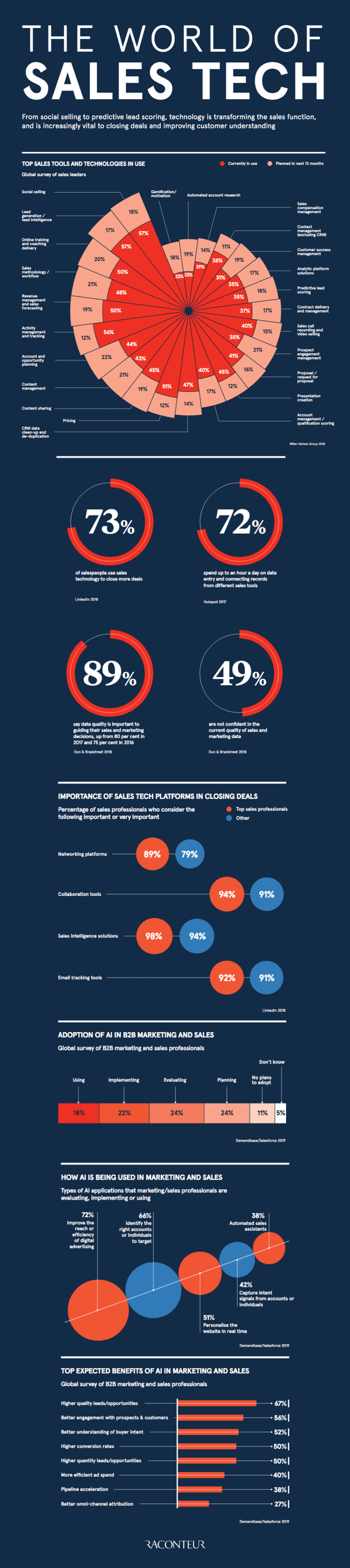 Sales Technology: Past, Present, and Future 10 sales tech infographic
