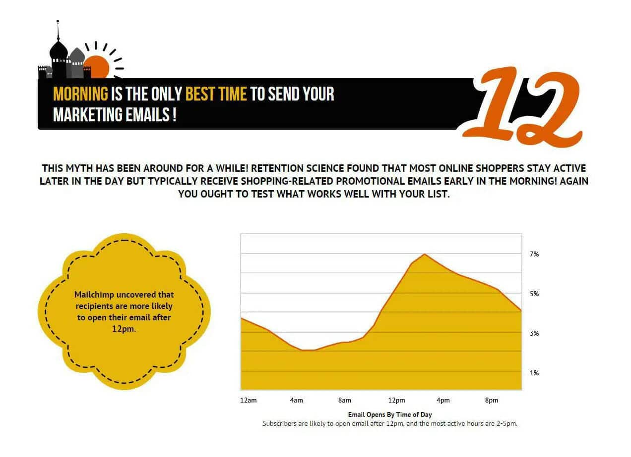 The Top 15 Email Marketing Myths You Need to Know 86 12 best time to send