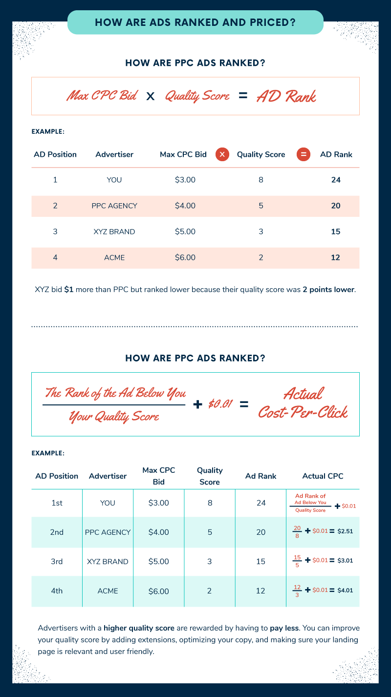 What is Pay-Per-Click (PPC) Advertising? History, Trends, Best Practices, Industry Averages, and Statistics 47 How PPC Ads are ranked and priced