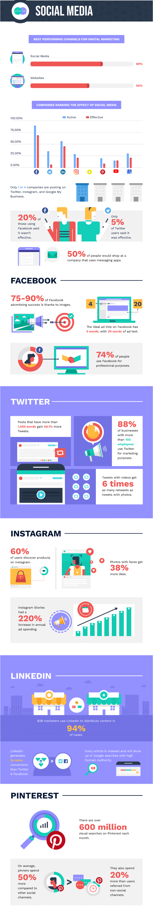 The Top Trends Shaping Digital Marketing 35 Social Media Trends