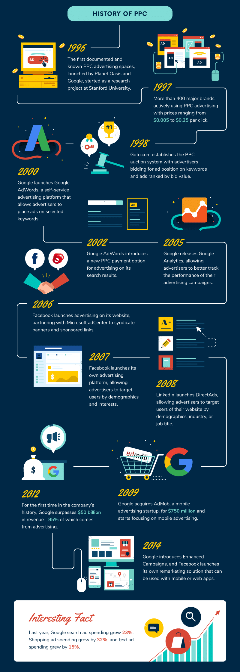 What is Pay-Per-Click (PPC) Advertising? History, Trends, Best Practices, Industry Averages, and Statistics 48 History of PPC