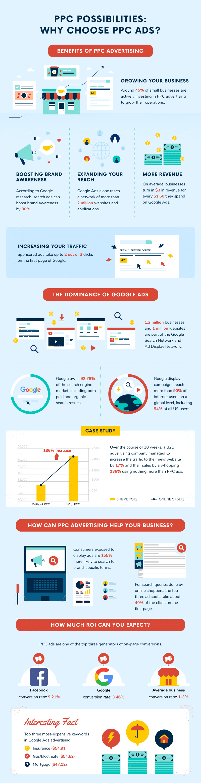What is Pay-Per-Click (PPC) Advertising? History, Trends, Best Practices, Industry Averages, and Statistics 49 Why Choose PPC?