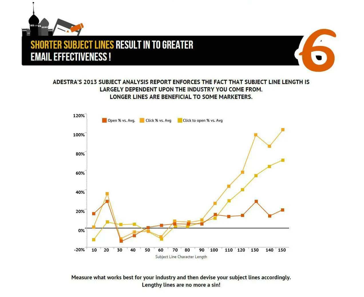 The Top 15 Email Marketing Myths You Need to Know 80 6 shorter subject lines