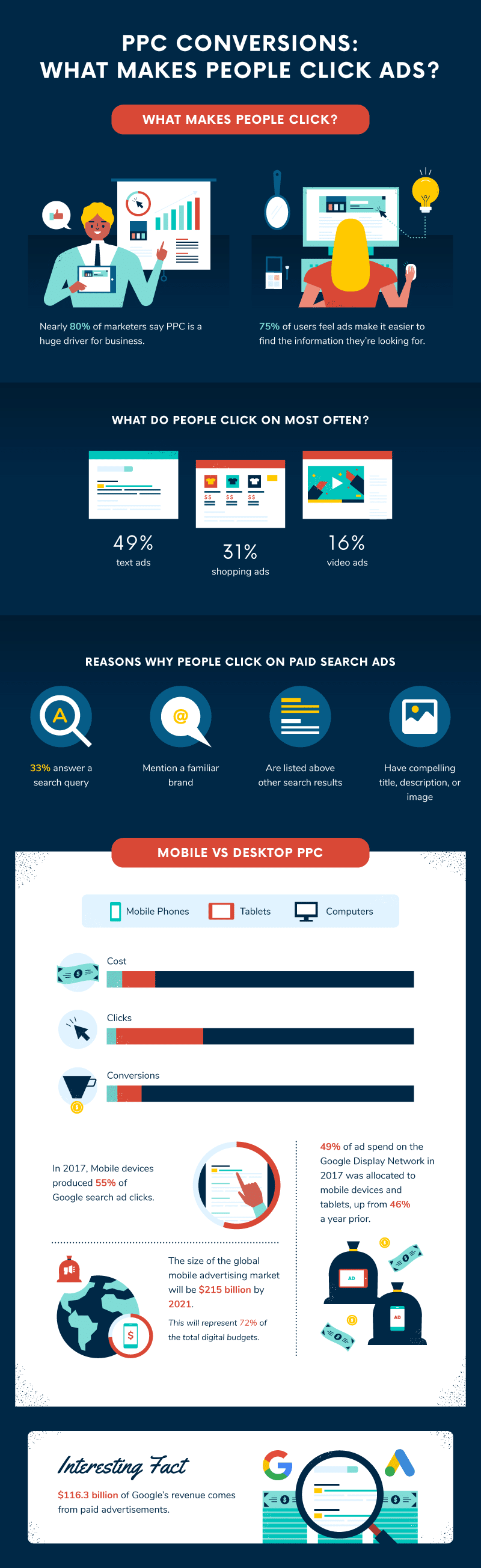 What is Pay-Per-Click (PPC) Advertising? History, Trends, Best Practices, Industry Averages, and Statistics 51 PPC Conversion - Why People Click