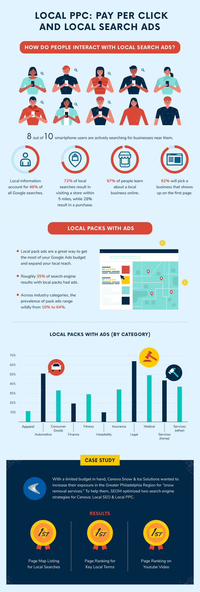 What is Pay-Per-Click (PPC) Advertising? History, Trends, Best Practices, Industry Averages, and Statistics 52 Local Search Ads and PPC