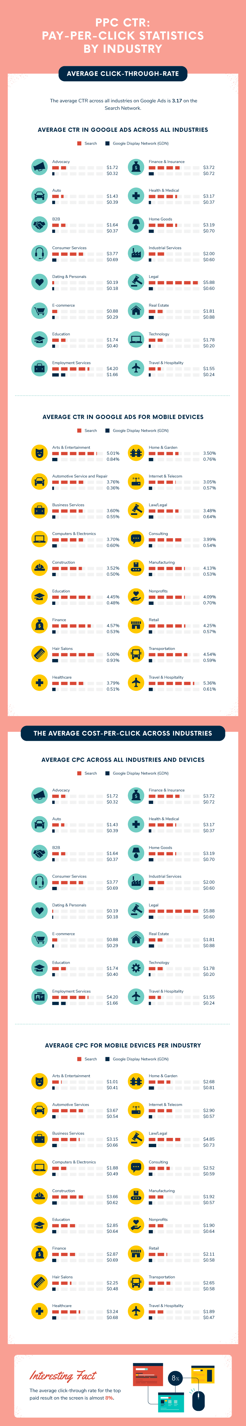 What is Pay-Per-Click (PPC) Advertising? History, Trends, Best Practices, Industry Averages, and Statistics 53 Average Industry PPC CTR, CPA, CPC Rates